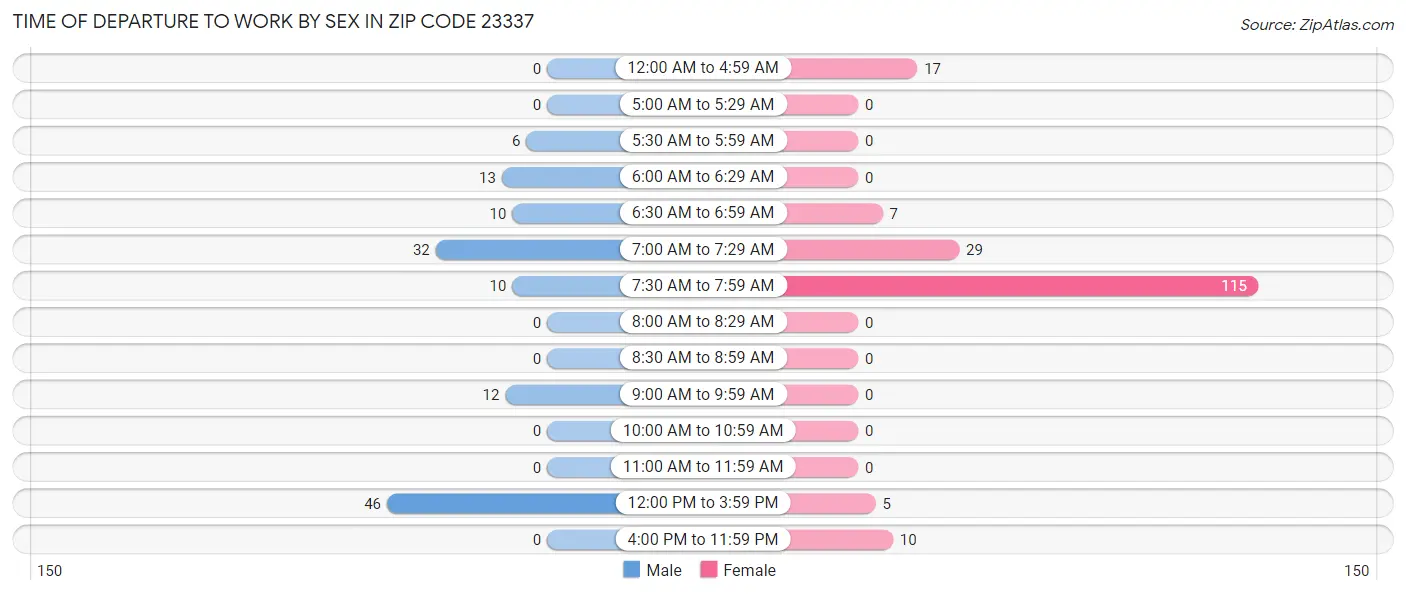 Time of Departure to Work by Sex in Zip Code 23337