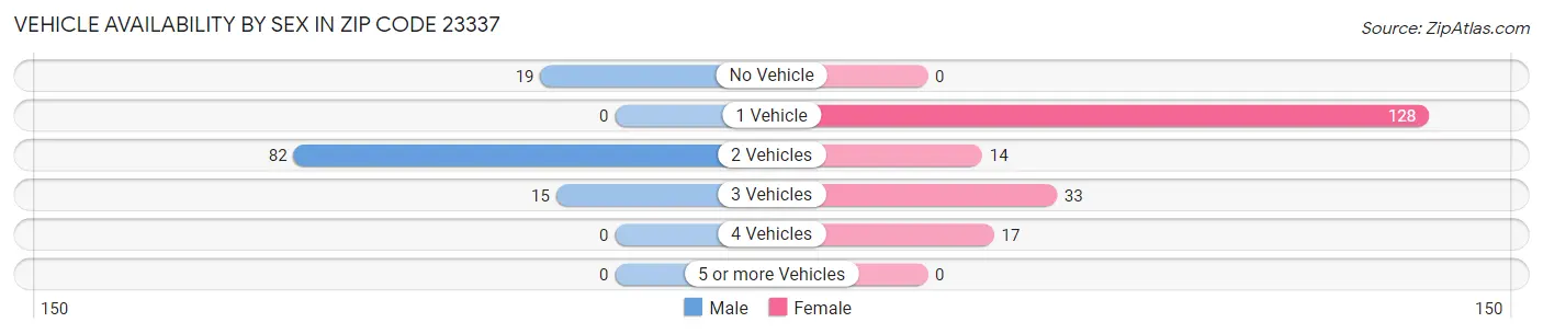 Vehicle Availability by Sex in Zip Code 23337