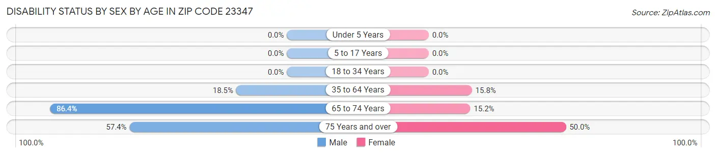 Disability Status by Sex by Age in Zip Code 23347