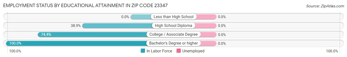 Employment Status by Educational Attainment in Zip Code 23347