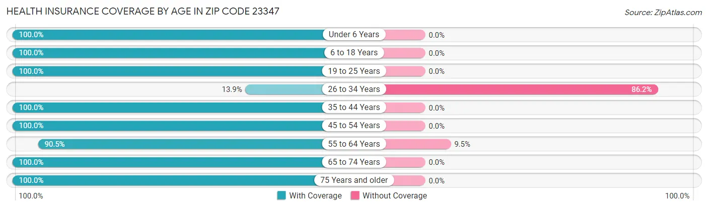 Health Insurance Coverage by Age in Zip Code 23347