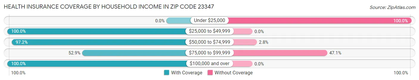 Health Insurance Coverage by Household Income in Zip Code 23347