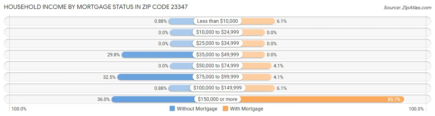 Household Income by Mortgage Status in Zip Code 23347