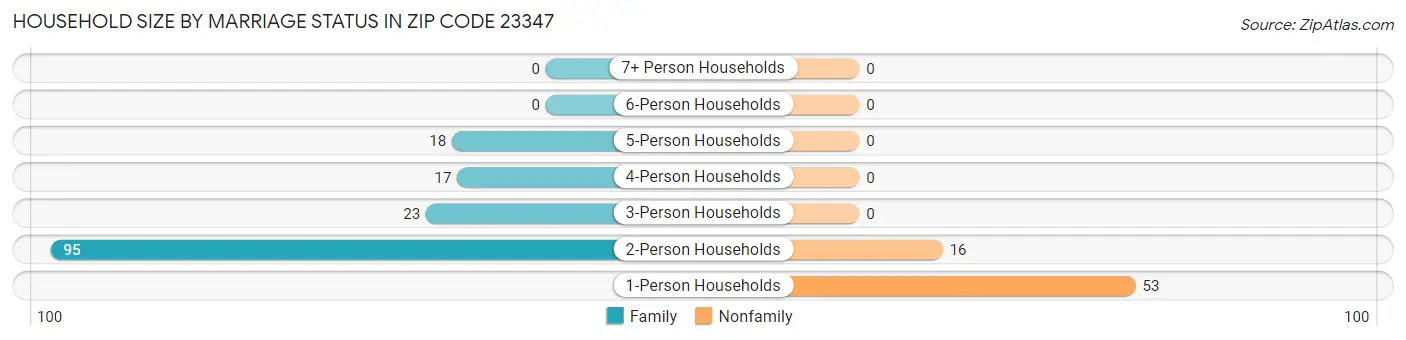 Household Size by Marriage Status in Zip Code 23347