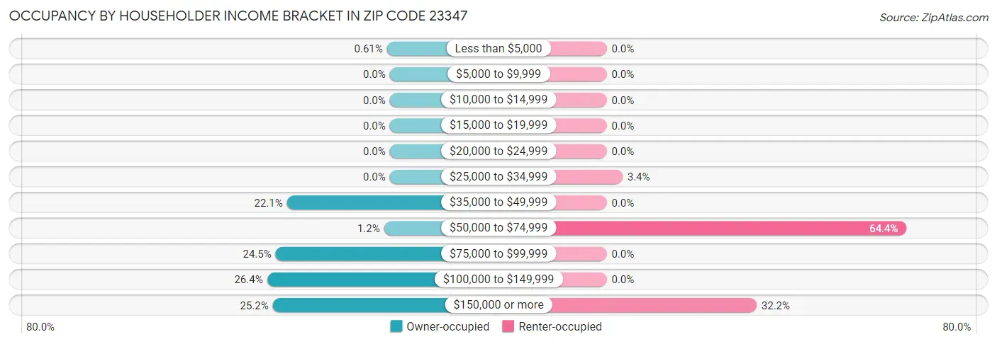 Occupancy by Householder Income Bracket in Zip Code 23347
