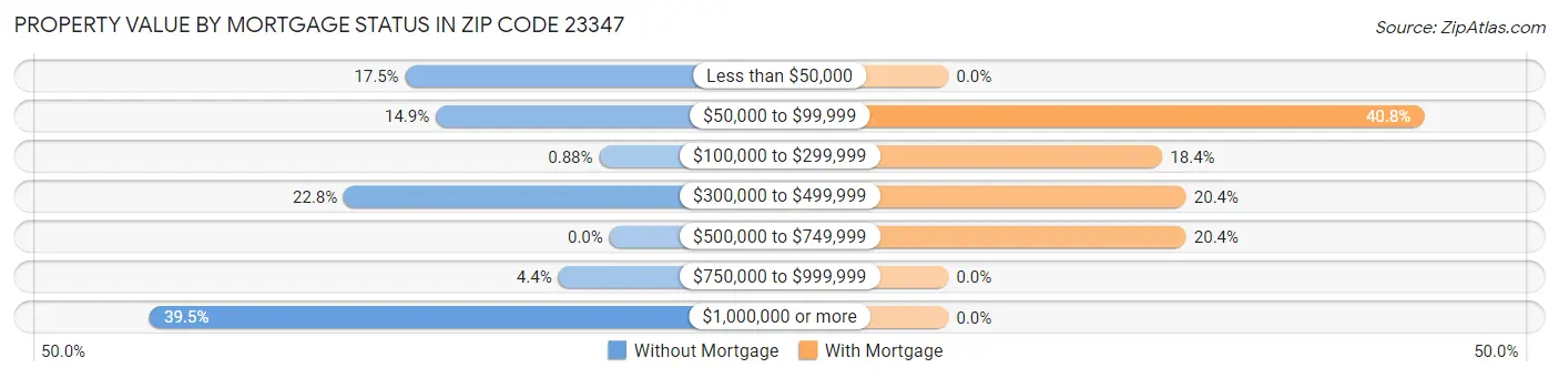 Property Value by Mortgage Status in Zip Code 23347
