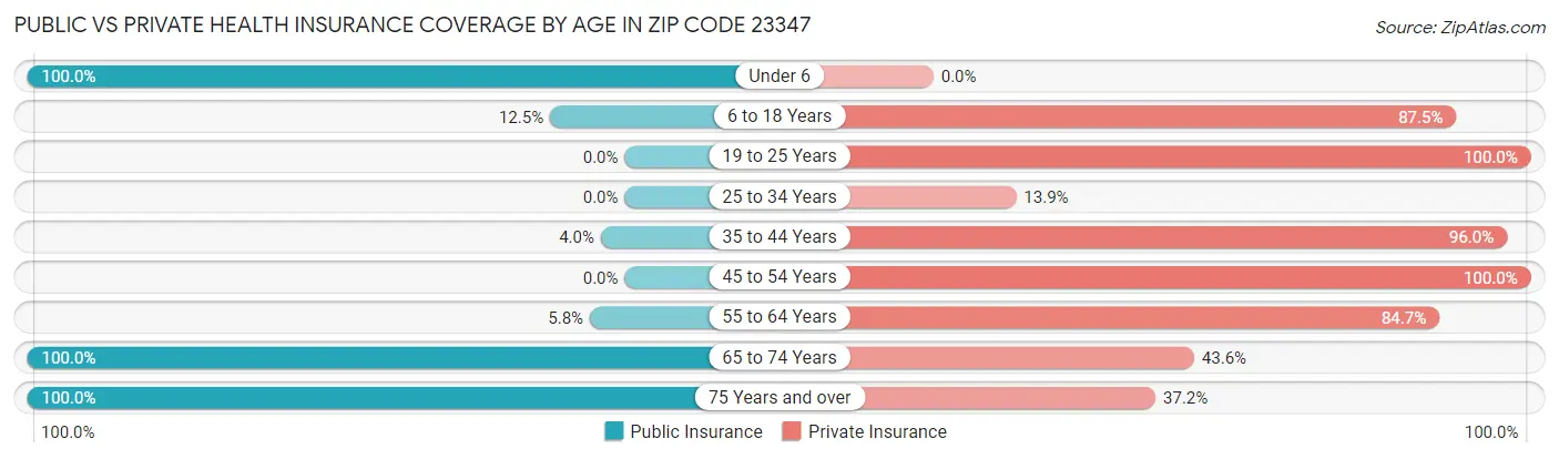 Public vs Private Health Insurance Coverage by Age in Zip Code 23347