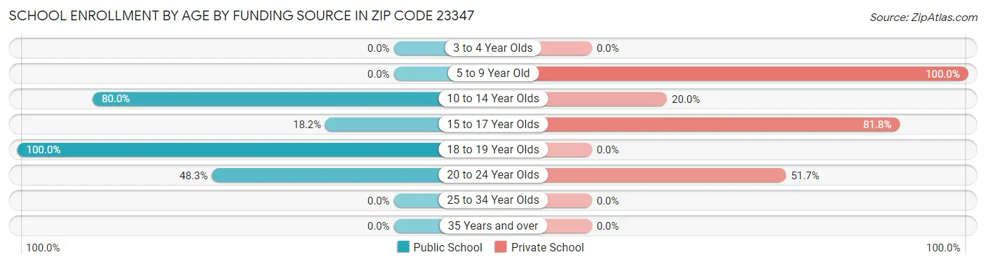 School Enrollment by Age by Funding Source in Zip Code 23347