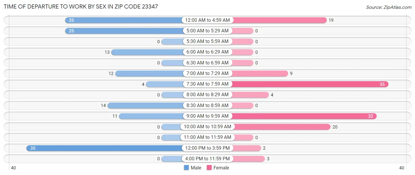 Time of Departure to Work by Sex in Zip Code 23347
