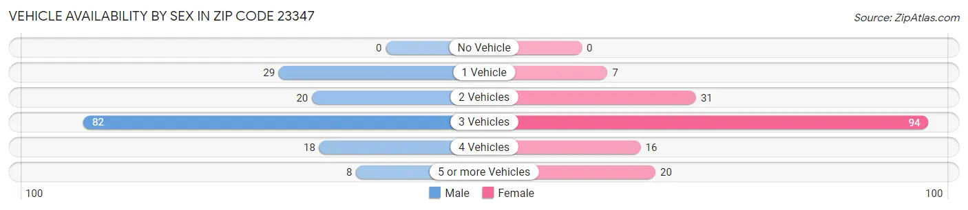 Vehicle Availability by Sex in Zip Code 23347