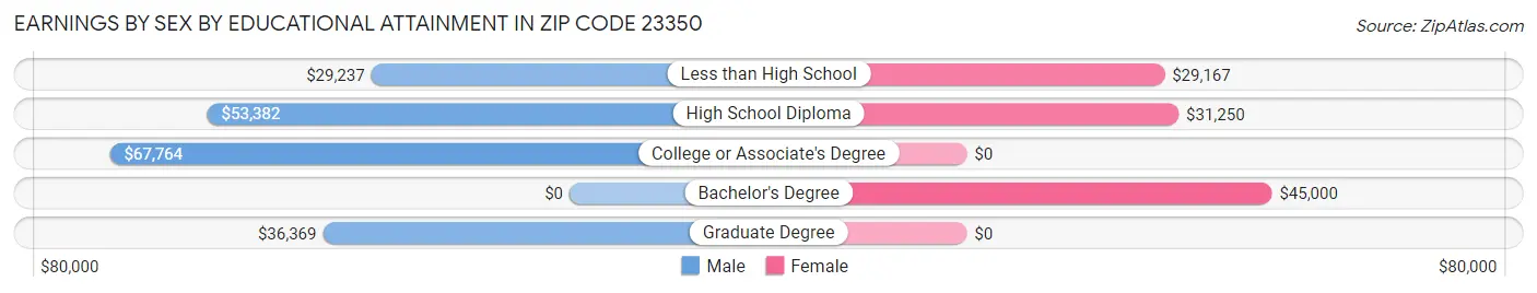 Earnings by Sex by Educational Attainment in Zip Code 23350