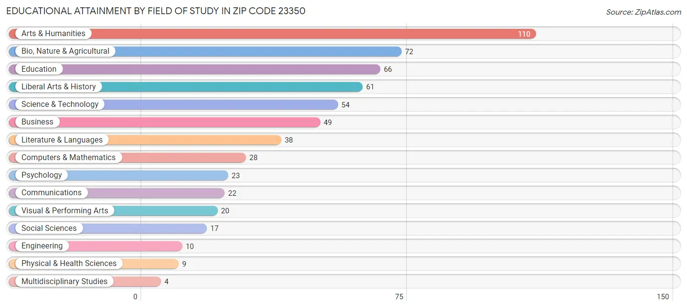 Educational Attainment by Field of Study in Zip Code 23350