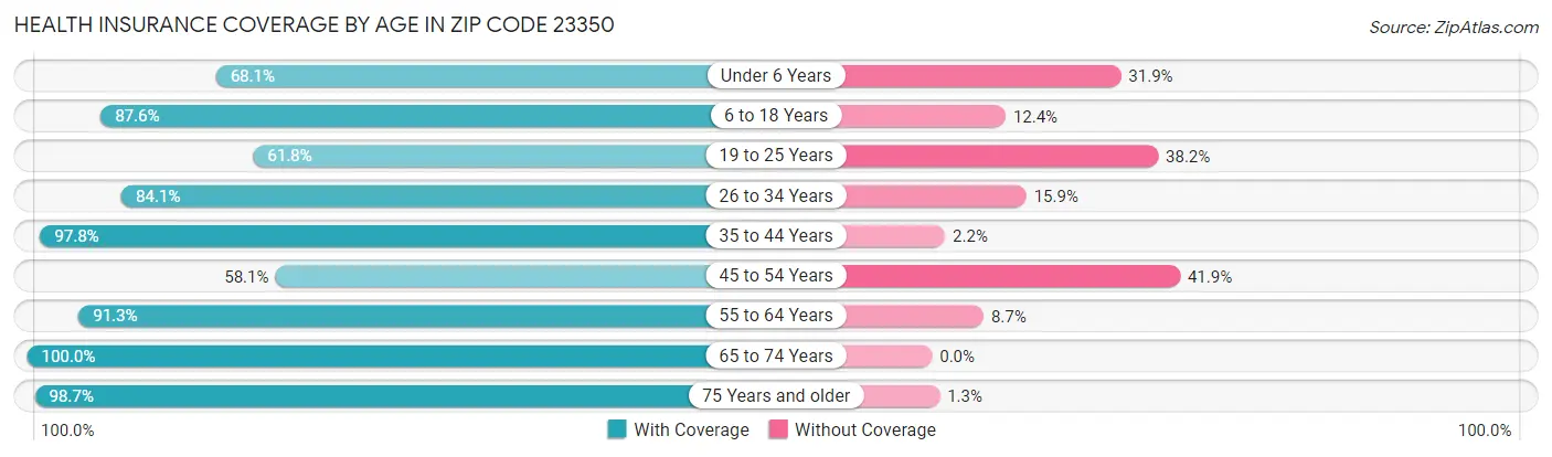 Health Insurance Coverage by Age in Zip Code 23350