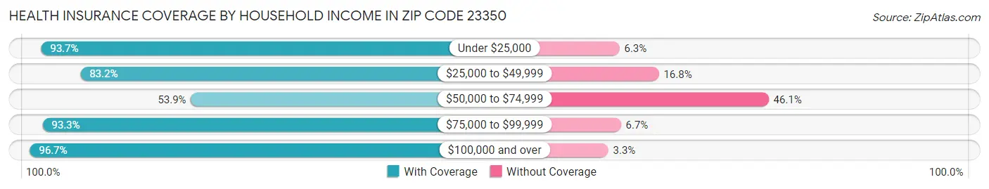 Health Insurance Coverage by Household Income in Zip Code 23350