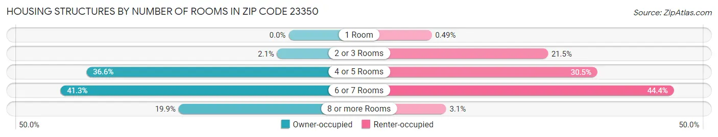Housing Structures by Number of Rooms in Zip Code 23350