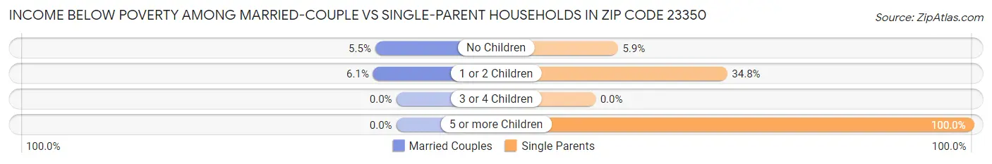 Income Below Poverty Among Married-Couple vs Single-Parent Households in Zip Code 23350