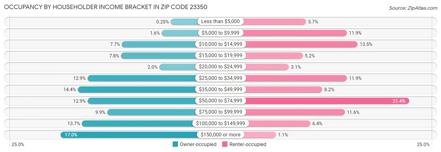 Occupancy by Householder Income Bracket in Zip Code 23350