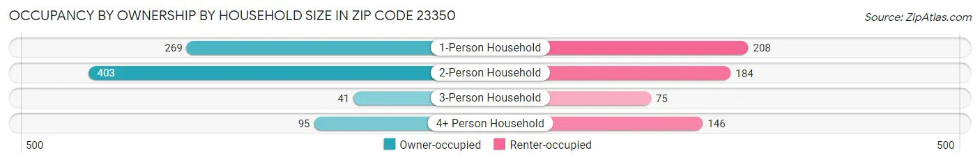 Occupancy by Ownership by Household Size in Zip Code 23350