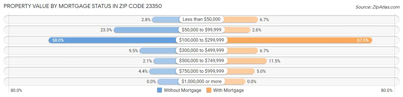 Property Value by Mortgage Status in Zip Code 23350