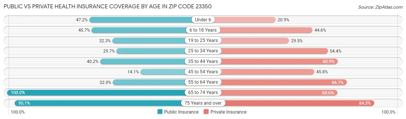 Public vs Private Health Insurance Coverage by Age in Zip Code 23350