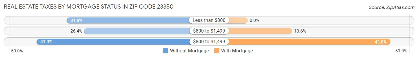 Real Estate Taxes by Mortgage Status in Zip Code 23350