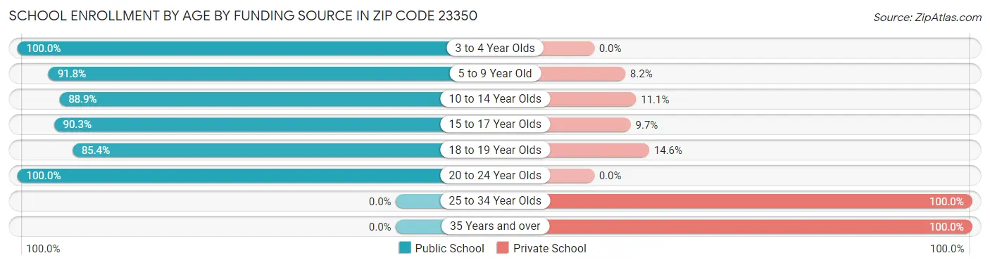 School Enrollment by Age by Funding Source in Zip Code 23350