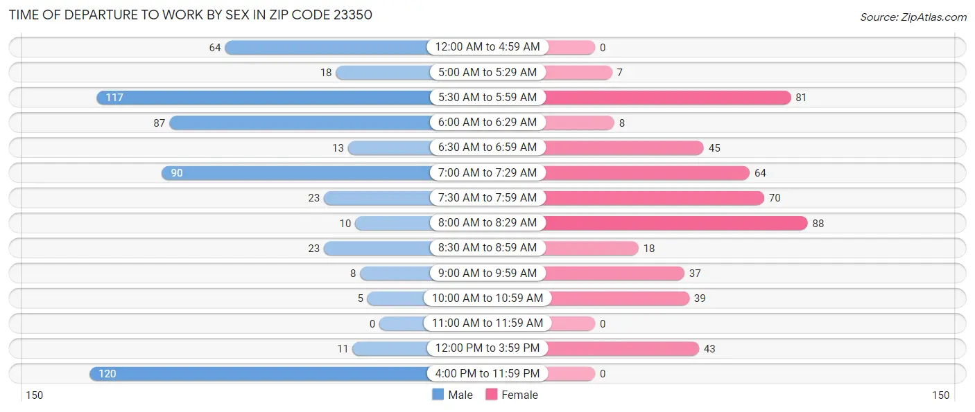 Time of Departure to Work by Sex in Zip Code 23350
