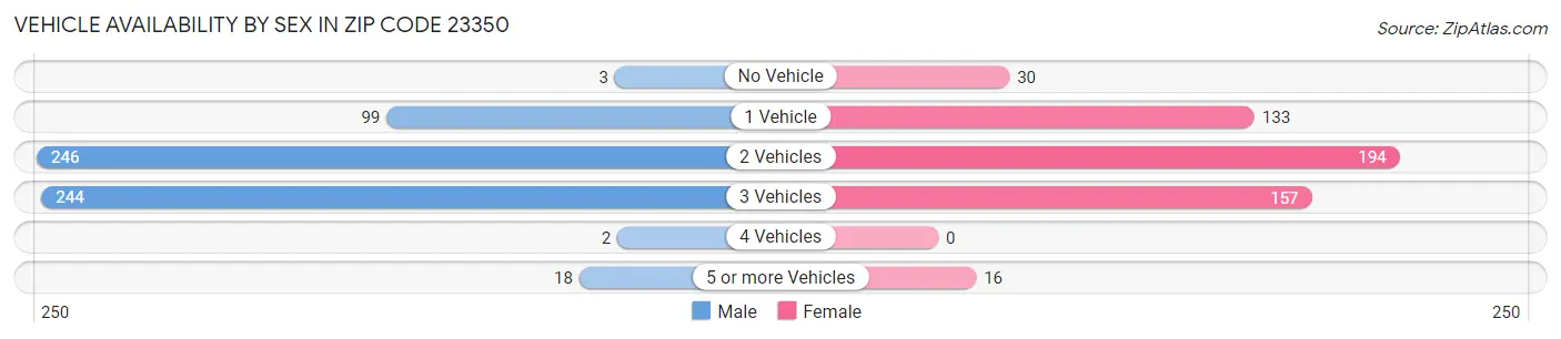 Vehicle Availability by Sex in Zip Code 23350