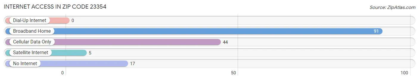 Internet Access in Zip Code 23354