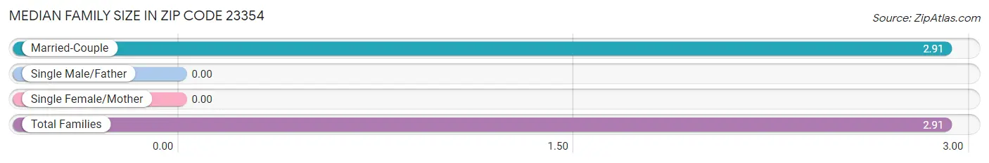 Median Family Size in Zip Code 23354