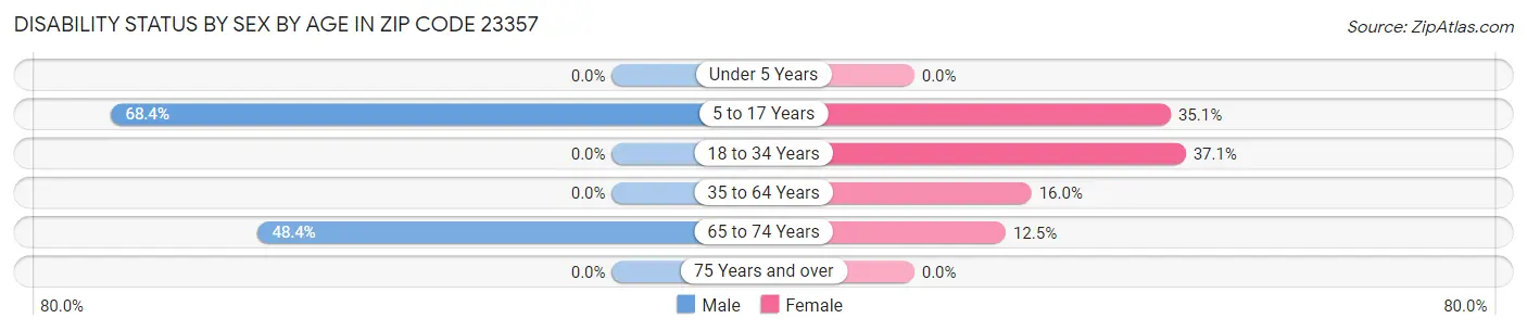 Disability Status by Sex by Age in Zip Code 23357