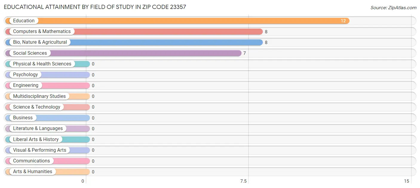 Educational Attainment by Field of Study in Zip Code 23357