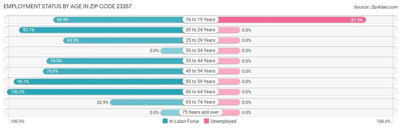 Employment Status by Age in Zip Code 23357