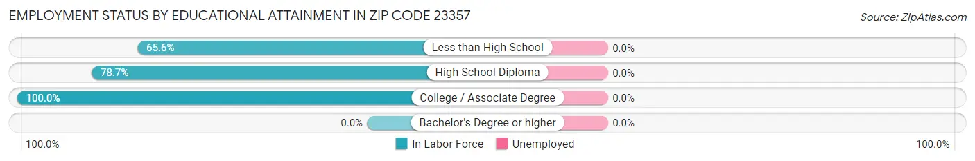 Employment Status by Educational Attainment in Zip Code 23357