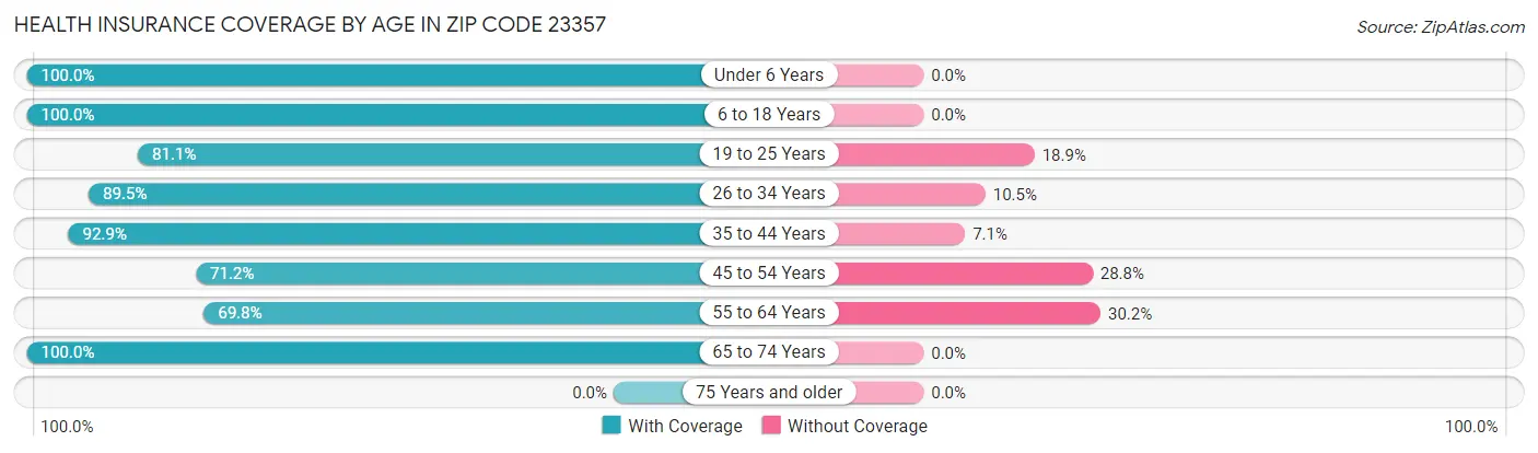 Health Insurance Coverage by Age in Zip Code 23357