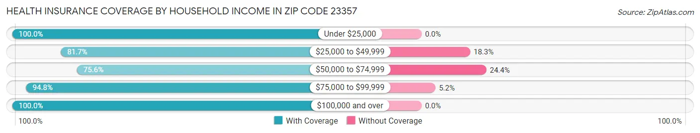 Health Insurance Coverage by Household Income in Zip Code 23357