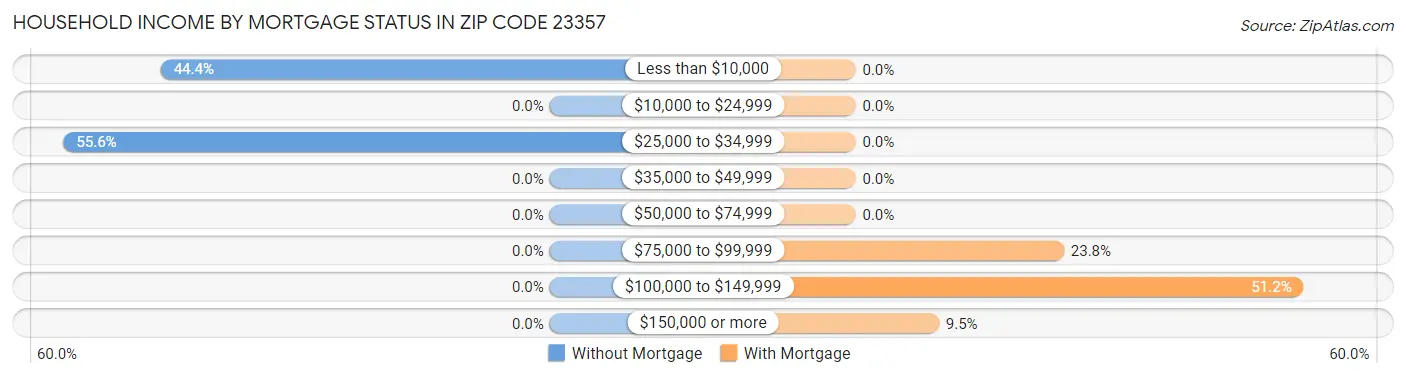 Household Income by Mortgage Status in Zip Code 23357