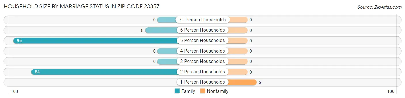 Household Size by Marriage Status in Zip Code 23357
