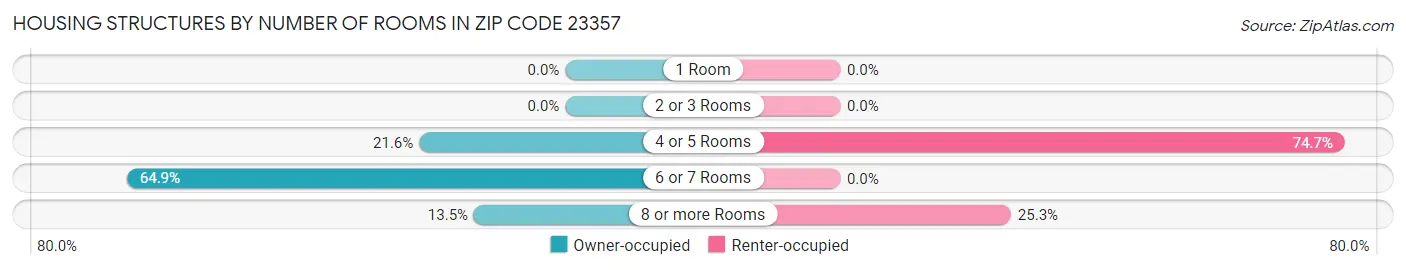 Housing Structures by Number of Rooms in Zip Code 23357