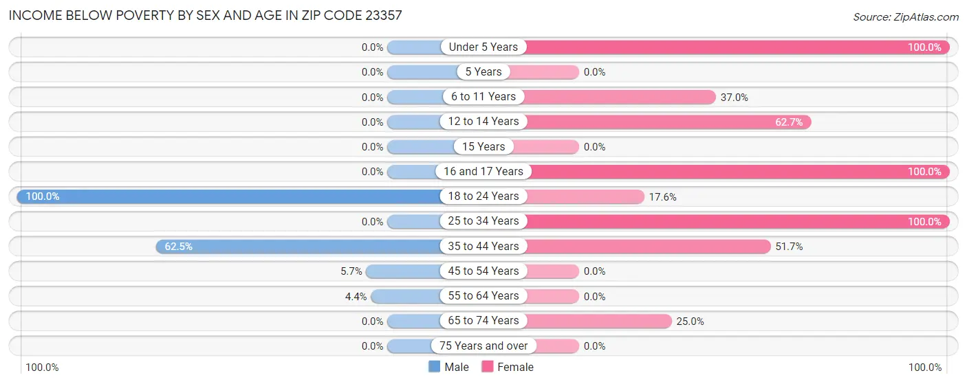 Income Below Poverty by Sex and Age in Zip Code 23357