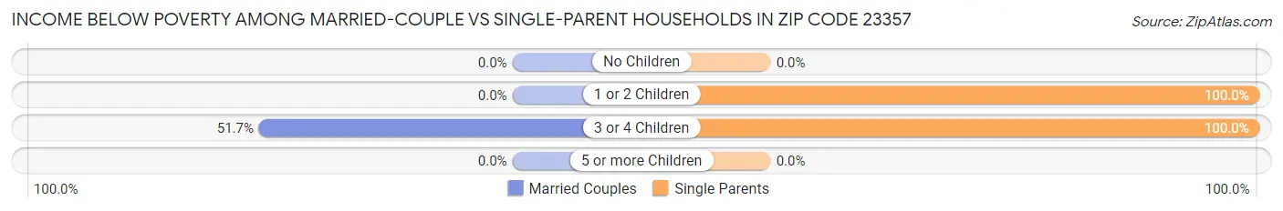 Income Below Poverty Among Married-Couple vs Single-Parent Households in Zip Code 23357