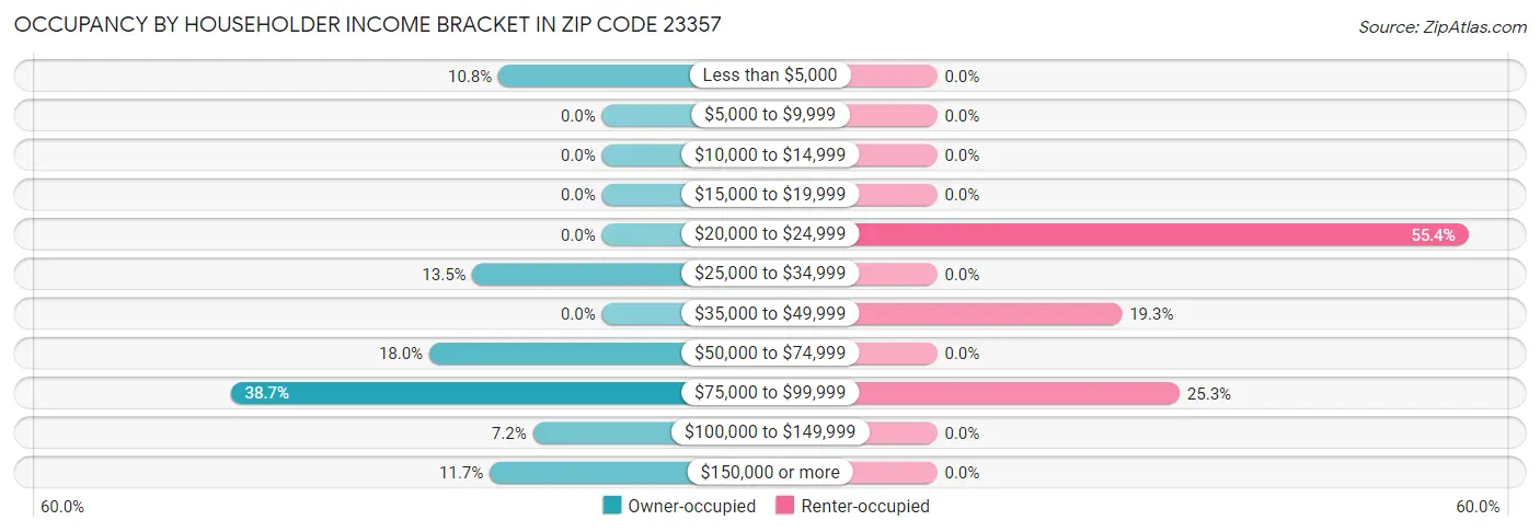 Occupancy by Householder Income Bracket in Zip Code 23357