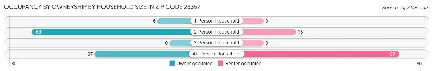 Occupancy by Ownership by Household Size in Zip Code 23357