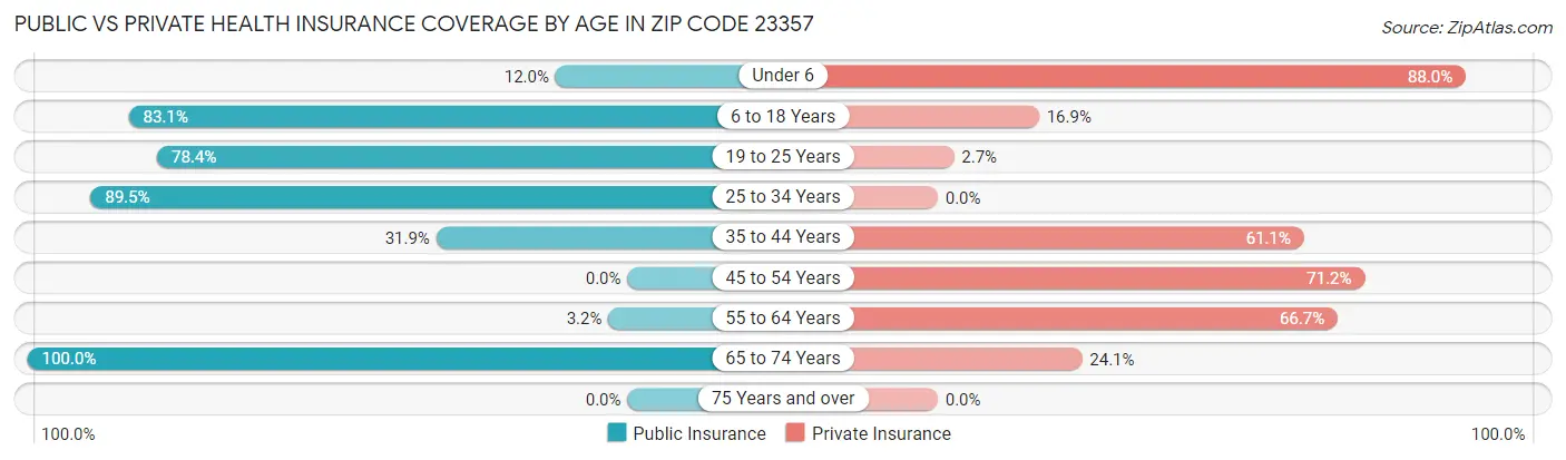 Public vs Private Health Insurance Coverage by Age in Zip Code 23357