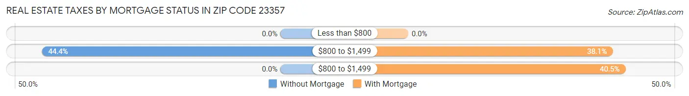 Real Estate Taxes by Mortgage Status in Zip Code 23357