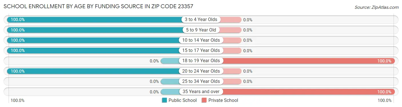 School Enrollment by Age by Funding Source in Zip Code 23357