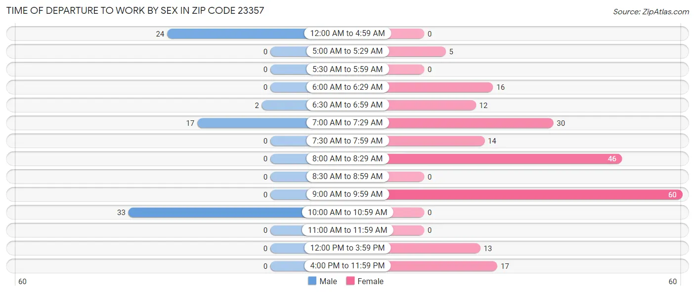 Time of Departure to Work by Sex in Zip Code 23357