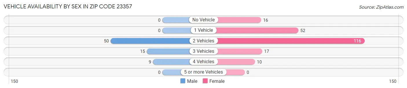 Vehicle Availability by Sex in Zip Code 23357