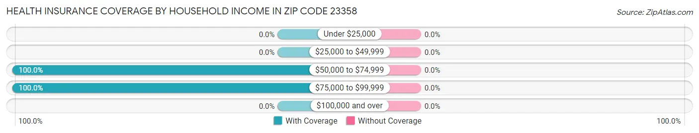 Health Insurance Coverage by Household Income in Zip Code 23358