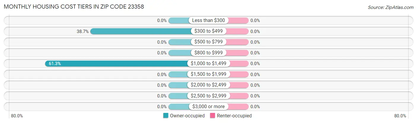 Monthly Housing Cost Tiers in Zip Code 23358